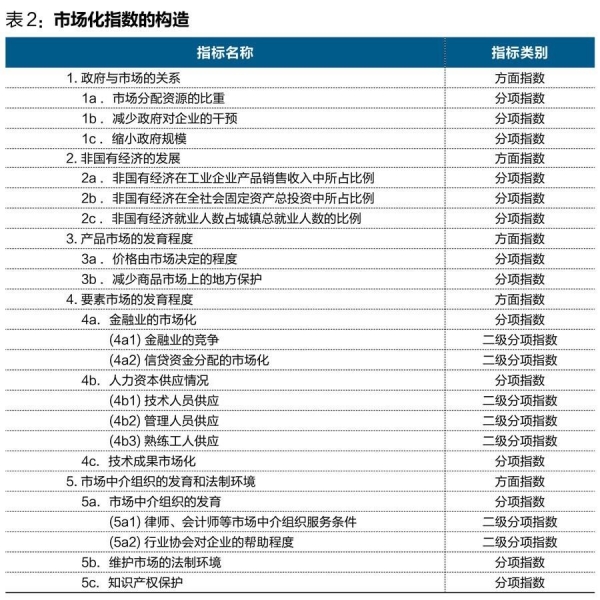 中國經(jīng)濟(jì)體制改革基金會(huì)王小魯、樊綱等：中國市場化八年進(jìn)程報(bào)告                                                              